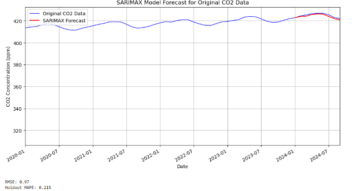 SARIMA Forecast CO2